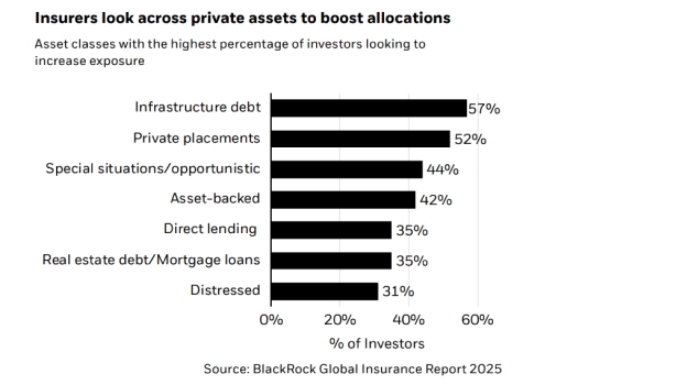 Bar chart showing insurers plan to increase allocations to private assets, with infrastructure debt and private placements leading. Source: BlackRock Global Insurance Report 2025