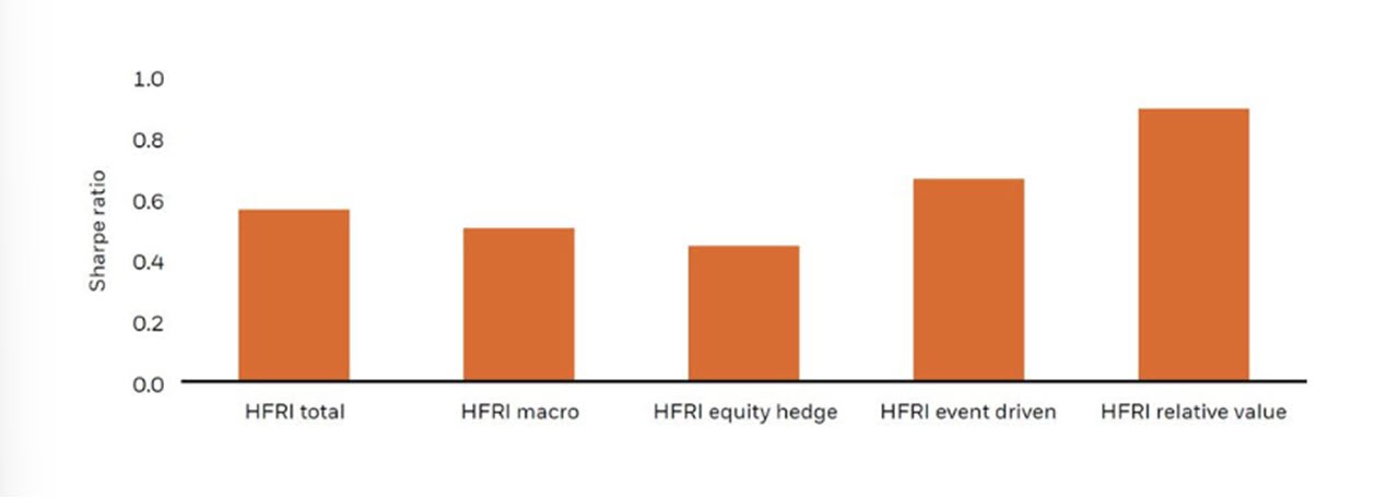Bar chart showing Sharpe ratios for hedge fund indices: HFRI total (~0.58), HFRI macro (~0.52), HFRI equity hedge (~0.45), HFRI event driven (~0.68), and HFRI relative value (~0.90), with relative value highest and equity hedge lowest.