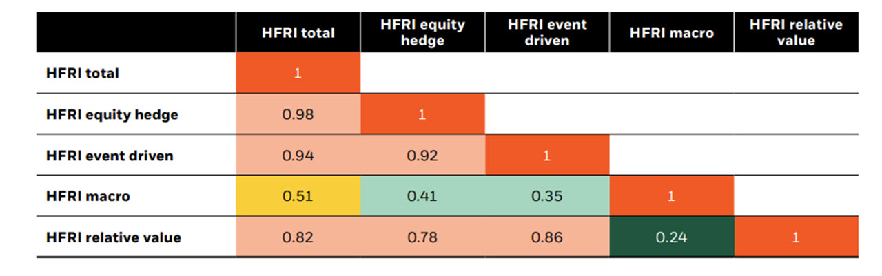 Correlation matrix of hedge fund indices showing generally high correlations among most strategies. HFRI total is highly correlated with equity hedge (0.98) and event driven (0.94), and moderately with macro (0.51) and relative value (0.82). Equity hedge and event driven are also highly correlated (