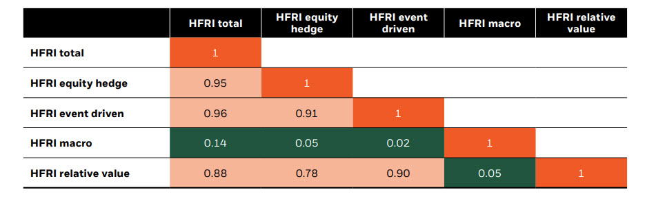 Correlation matrix of HFRI strategies showing high correlations among total, equity hedge, and event driven (~0.91–0.96), moderate with relative value (~0.78–0.90), and very low correlations with macro (~0.02–0.14).