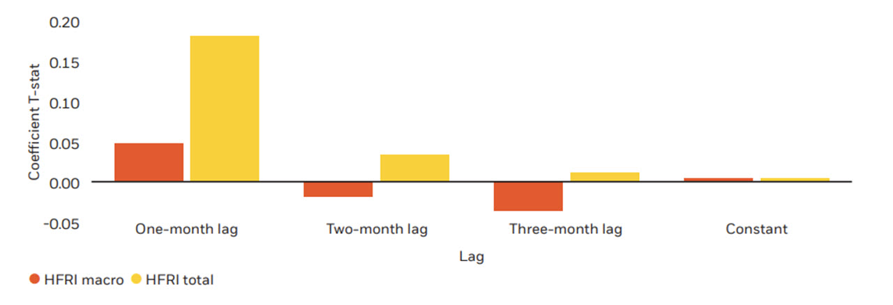Bar chart of lagged return coefficients showing HFRI total has strong positive one-month autocorrelation, while HFRI macro shows weaker and slightly negative shorter-term lag effects.