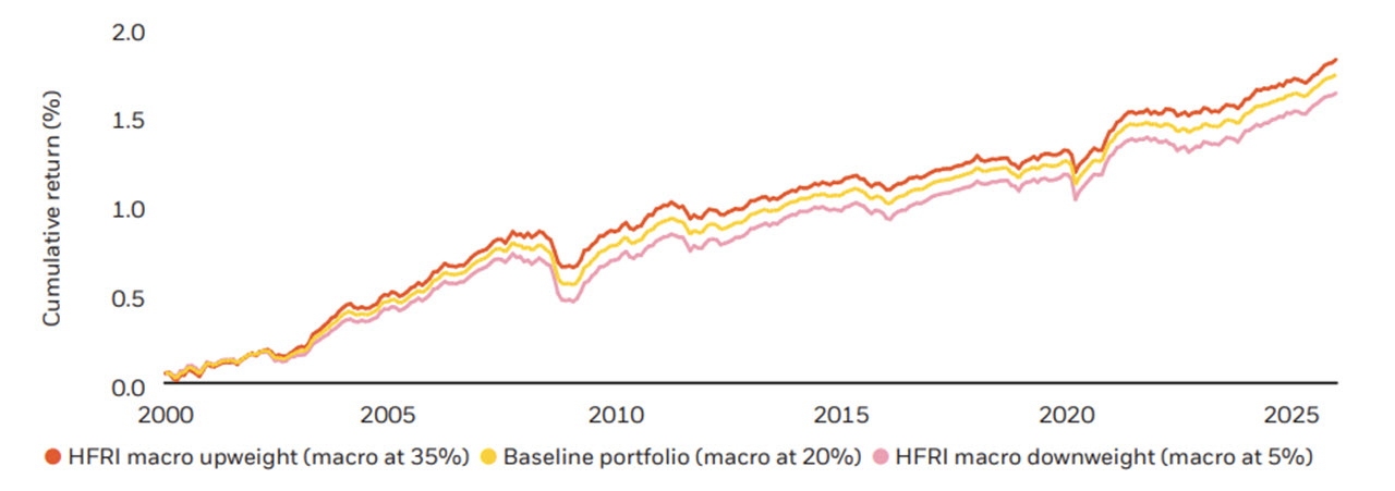 Line chart of cumulative returns (2000–2025) comparing portfolios: macro overweight (35%) outperforms baseline (20%) and macro underweight (5%) over time.