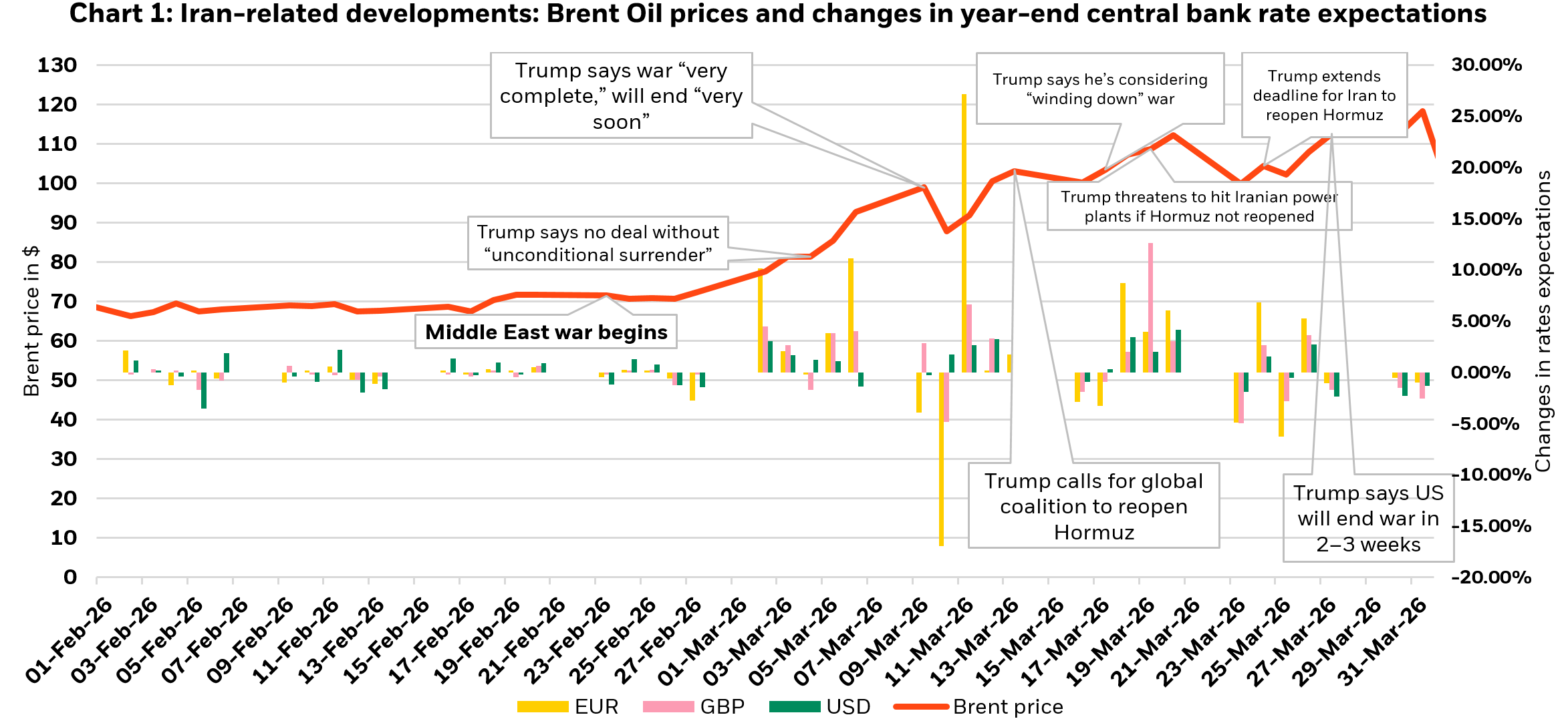 Chart shows Iran‑related developments: Brent Oil prices and changes in year‑end central bank rate expectations