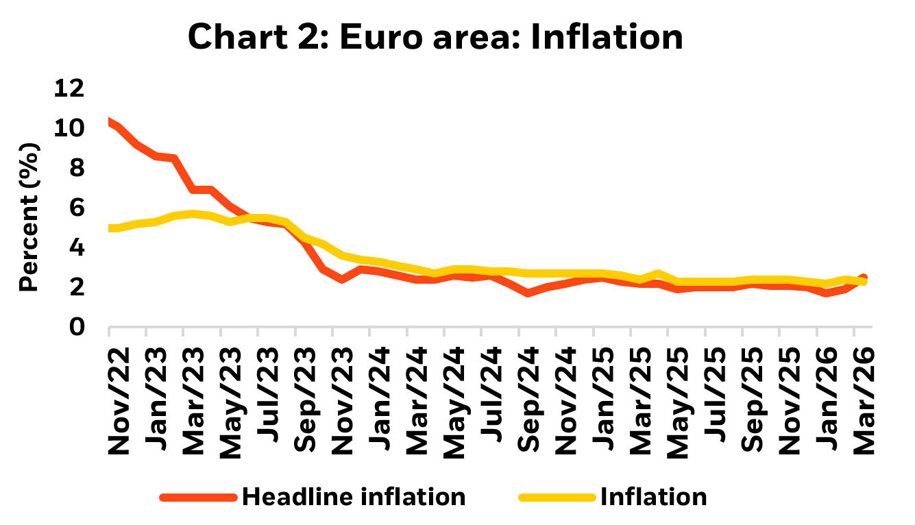 Chart shows Euro area - Inflation