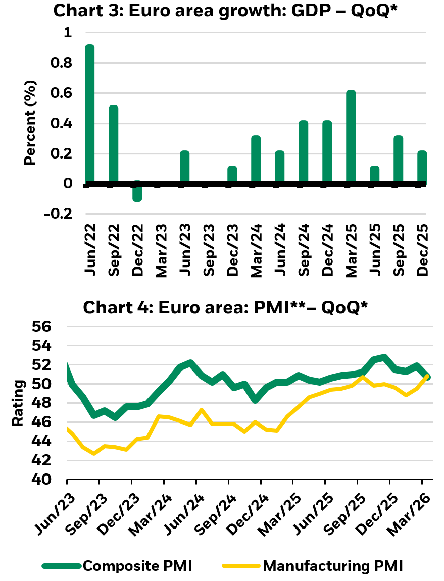 Charts of Euro area growth