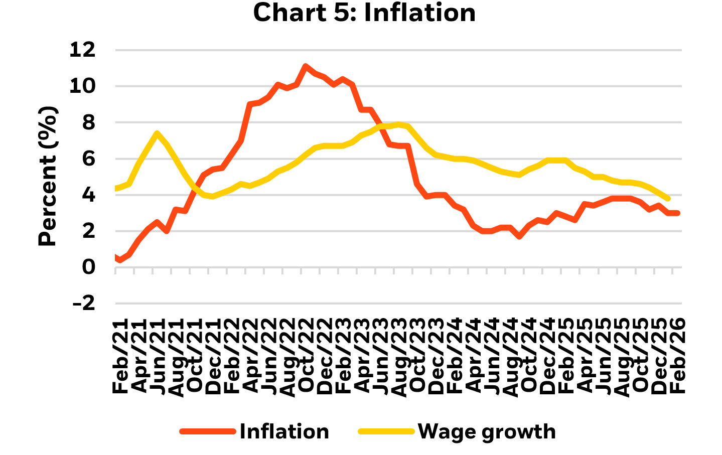 Line graph of inflation and wage growth