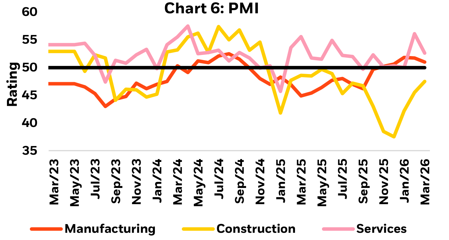 Chart shows PMI of Manufacturing, construction, services