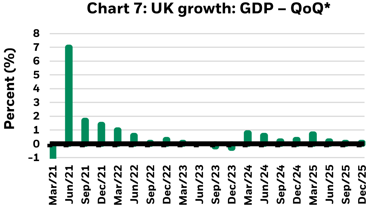Chart shows UK growth: GDP – QoQ