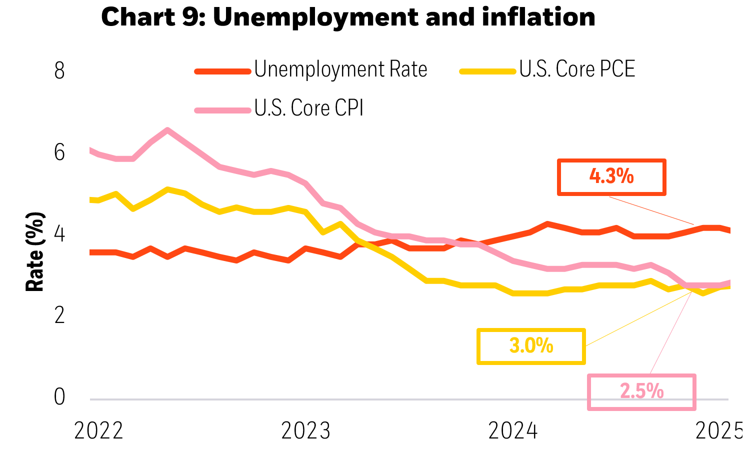 Chart shows Unemployment and inflation