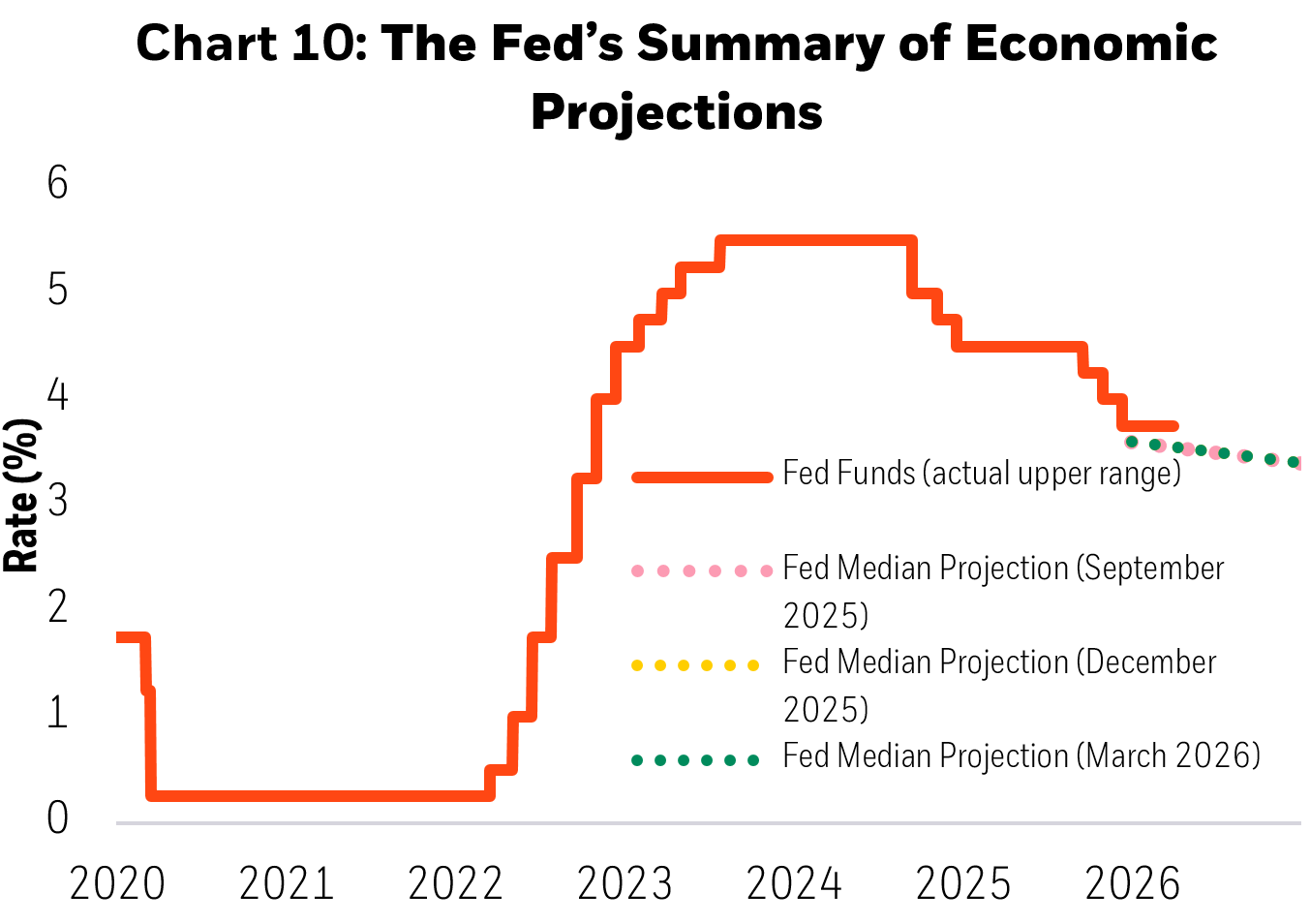 Image shows The Fed’s Summary of Economic Projections