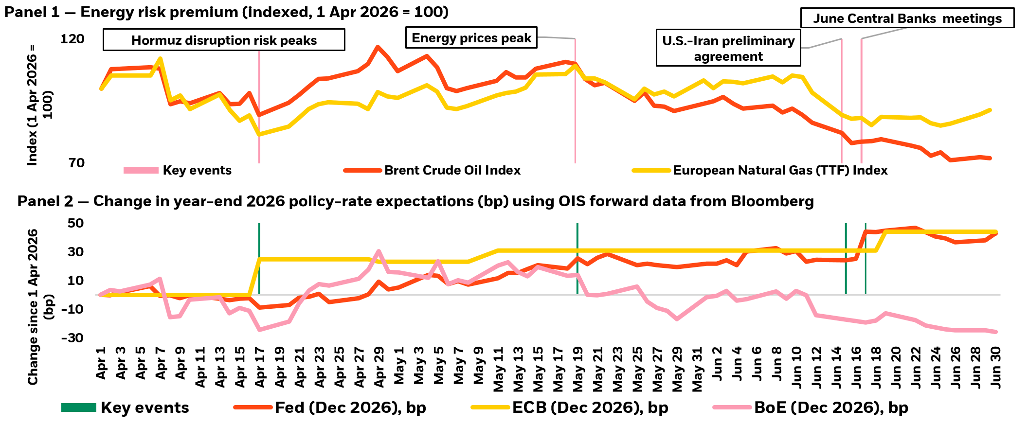 Chart about Energy risk premium as well as Change in year-end 2026 policy-rate expectations using OIS forward data from Bloomberg