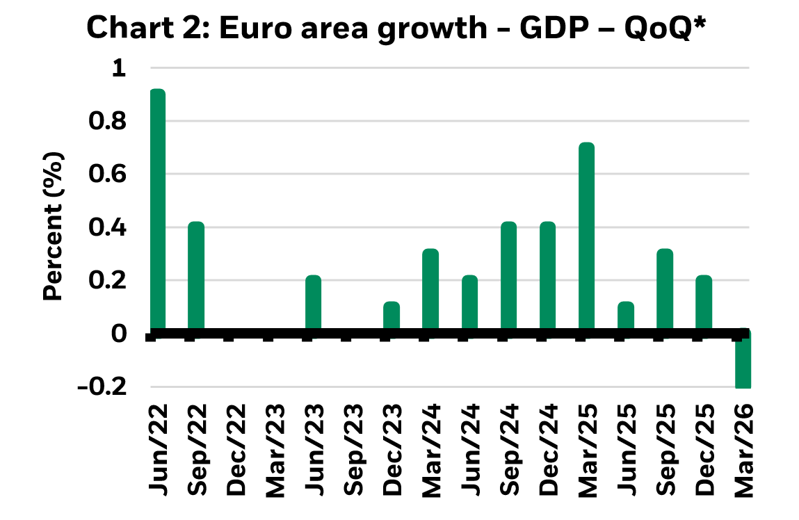 Chart about Euro area growth
