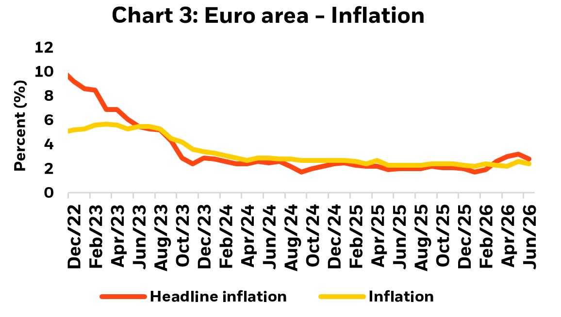 Chart about Euro area inflation