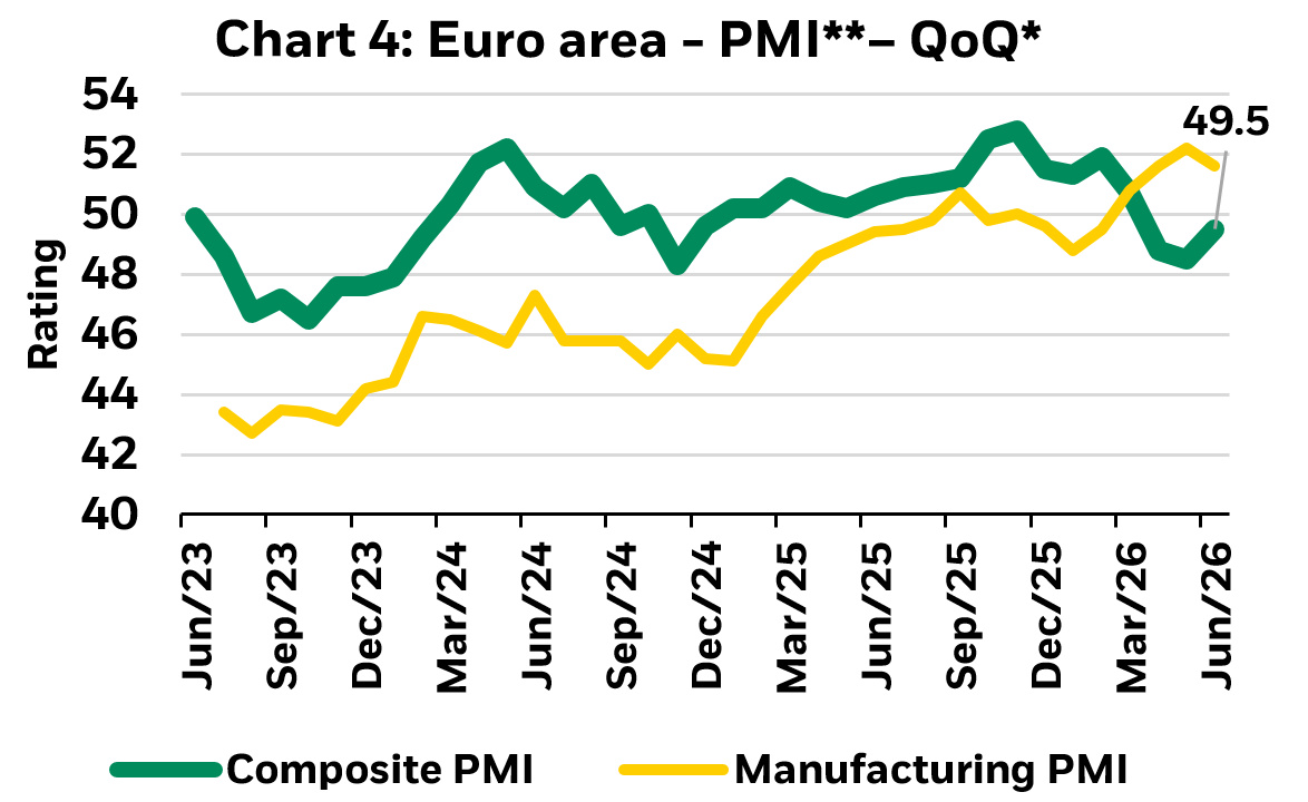 Chart about Euro area - PMI - QoQ