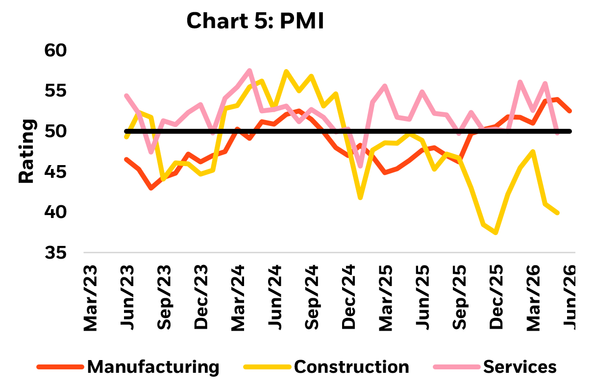 Chart about PMI