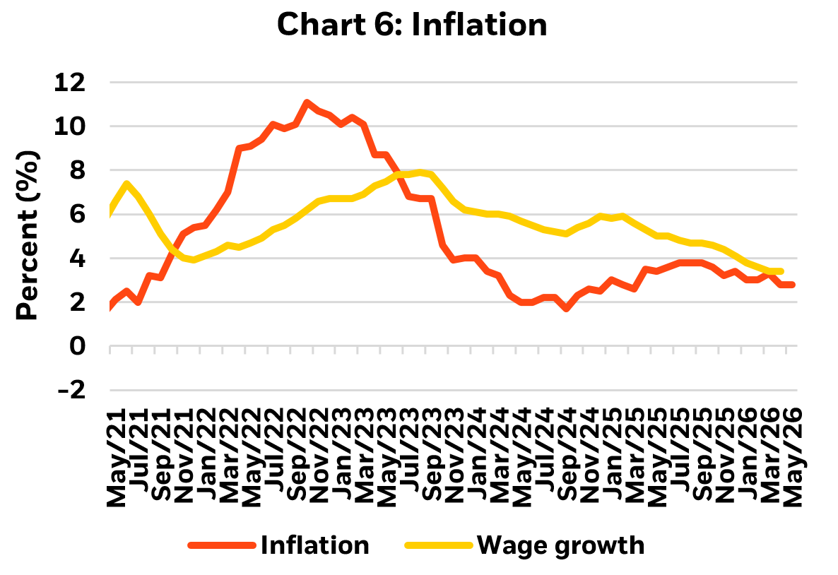 Chart about inflation