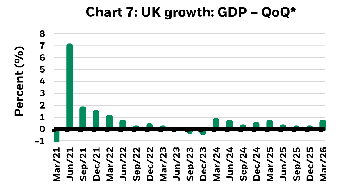 Chart about UK growth: GDP - QoQ