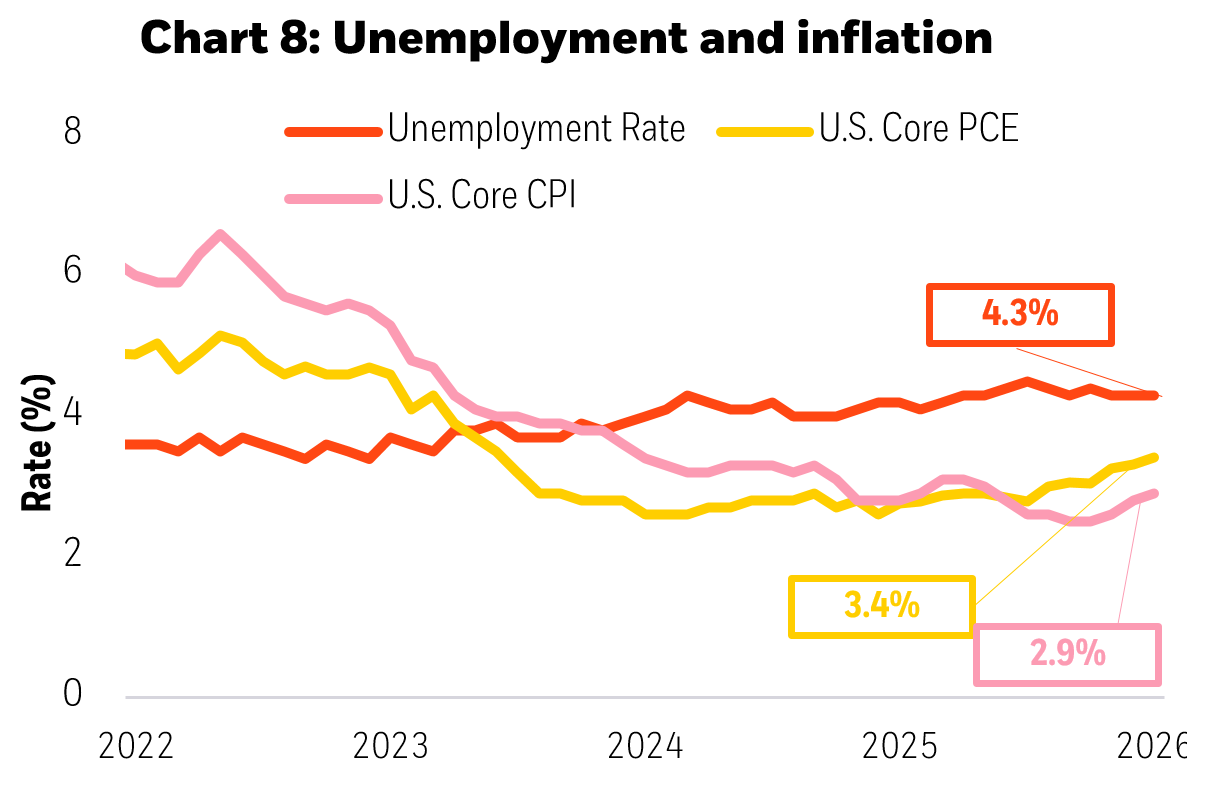 Chart about unemployment and inflation