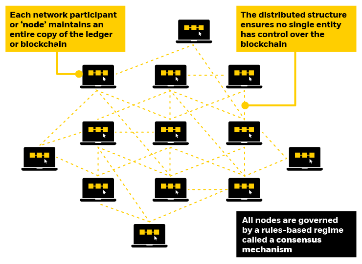 Diagram of a decentralized blockchain network showing multiple interconnected nodes. Each node maintains a complete copy of the ledger, no single entity controls the blockchain, and all nodes follow a rules-based consensus mechanism to validate and govern transactions.