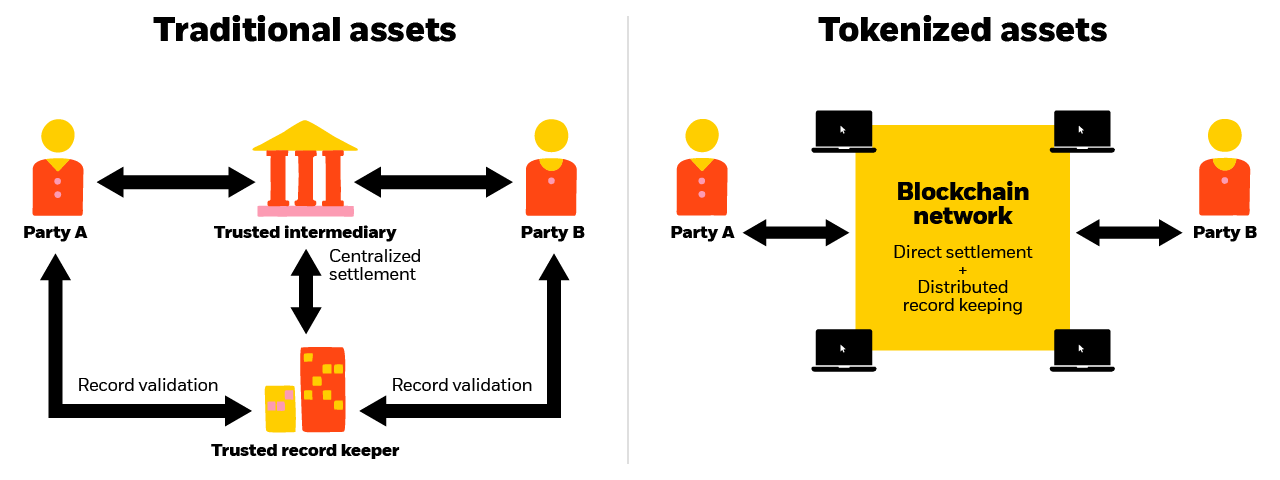Side-by-side comparison of traditional and tokenised asset transactions. Traditional assets rely on trusted intermediaries and record keepers to validate and maintain records between parties. Tokenised assets use a public blockchain to enable direct settlement and distributed record-keeping between