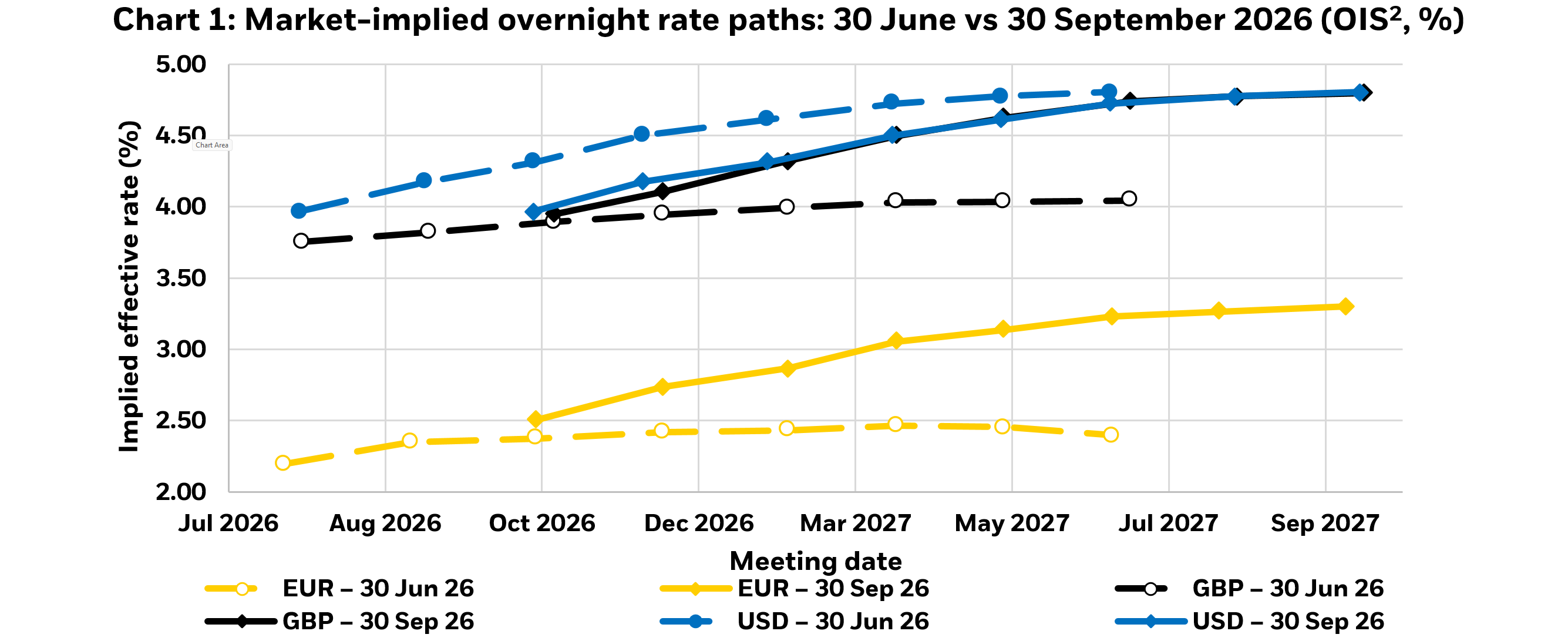 Chart about market-implied overnight rate paths.