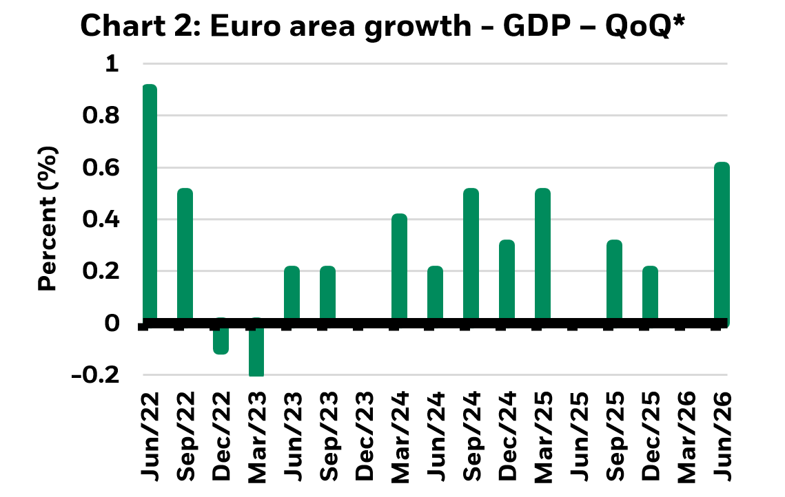 Chart about Euro area growth.