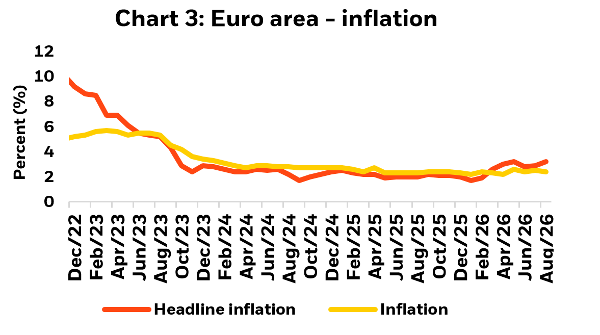 Chart about Euro are inflation.