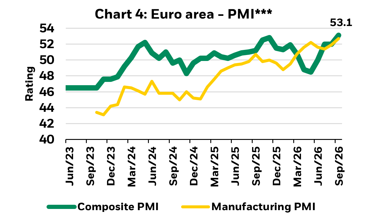 Chart about Euro area PMI.