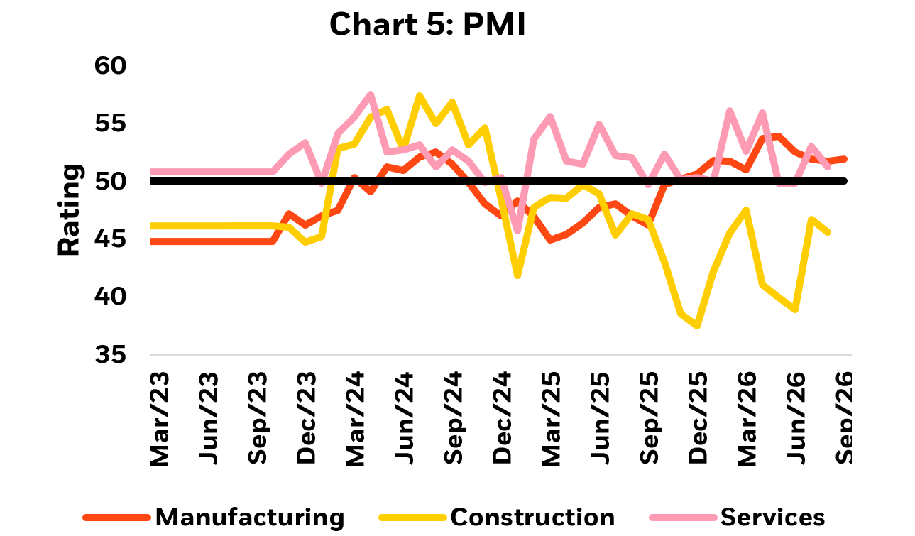 Chart about PMI.