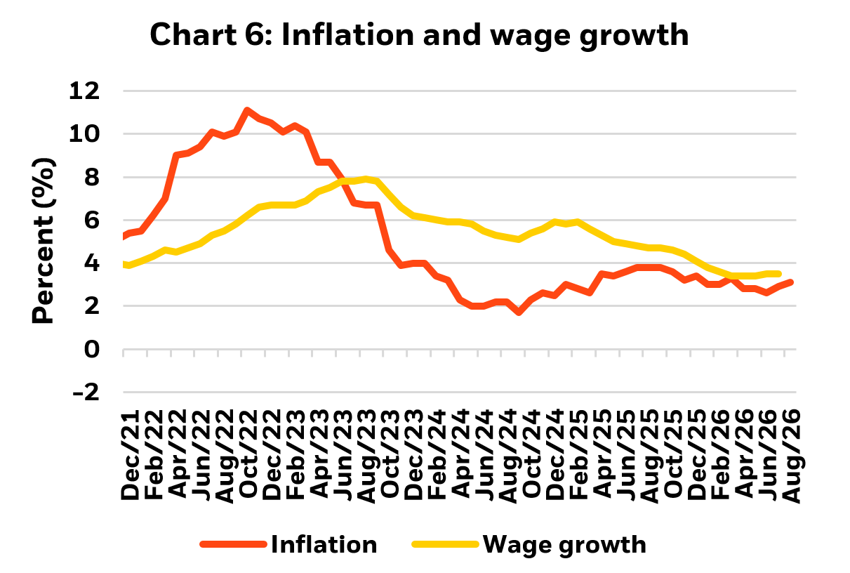Chart about inflation and wage growth.
