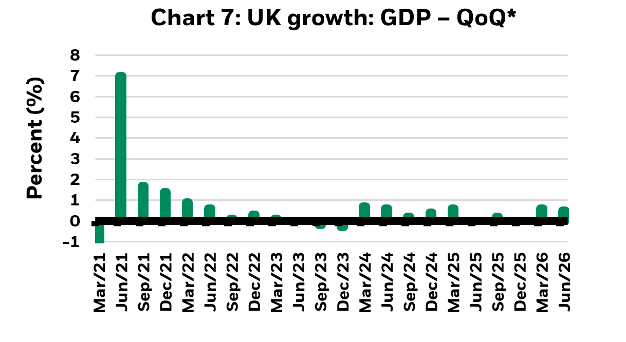 Chart about UK growth.