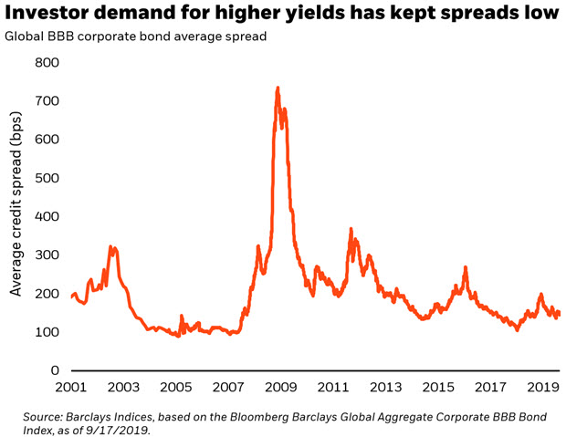 Corporate Bond Spread