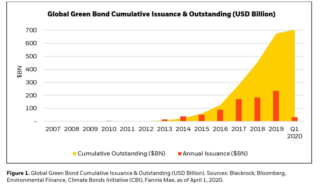 greenbondsbrasil  Green Bonds Brasil