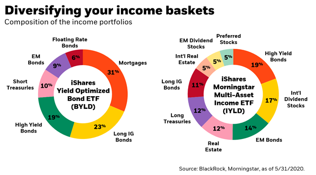 Chart: Diversifying your income baskets