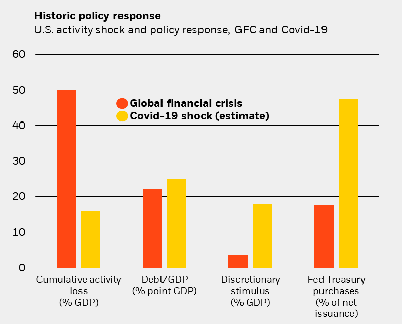 Chart historic policy response