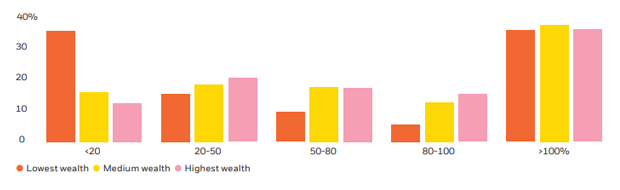 Percent of assets remaining after 17-to-18 years of retirement