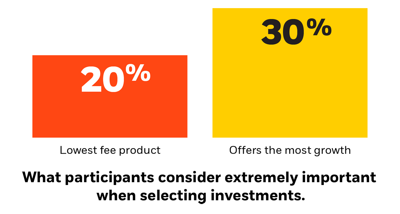 Sponsors recognize the benefits of active management and alternatives