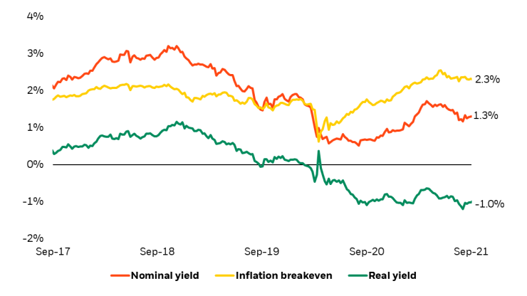 Chart of nominal, inflation, and real rates of the 10-year U.S. Treasury bond. It shows that since 2018 real yields have been trending negative and now its -1.1%.