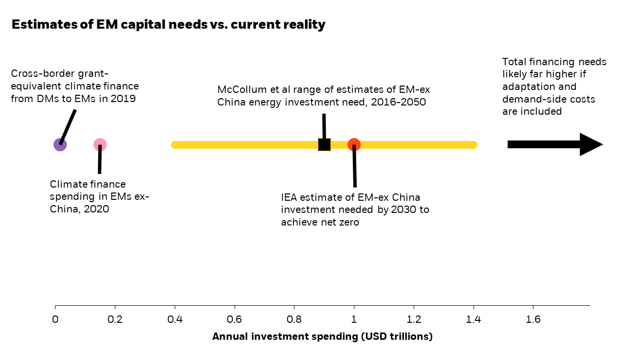 Chart shows the large financing gap between the current and projected energy investment needed to fulfill the Paris Agreement and to achieve the SDGs. 