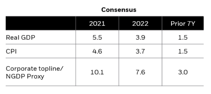 Expectations for nominal growth in 2022 are historically high