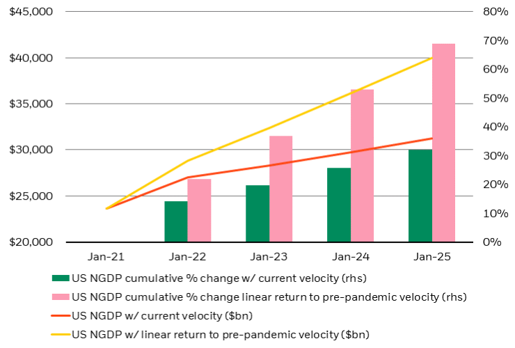 A gradual return to pre-pandemic velocity could be incredibly powerful for nominal growth