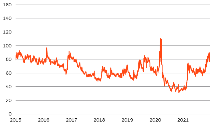 3M5Y Implied Volatility (annual bp vol)