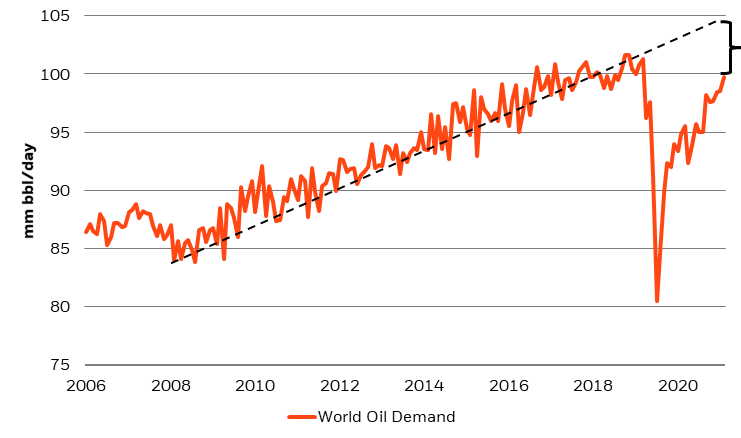 Supply is tight, but global oil demand is struggling to return to its pre-Covid trend
