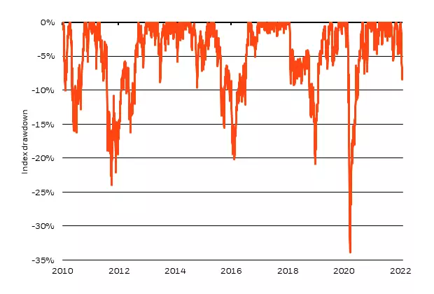 This chart shows that the recent equity pull-back is modest compared with some of the drops seen over the past decade.