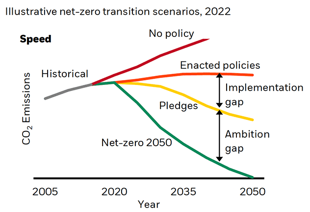 This chart shows that the current government policies and pledges fall very short of what it takes to reach net zero by 2050.