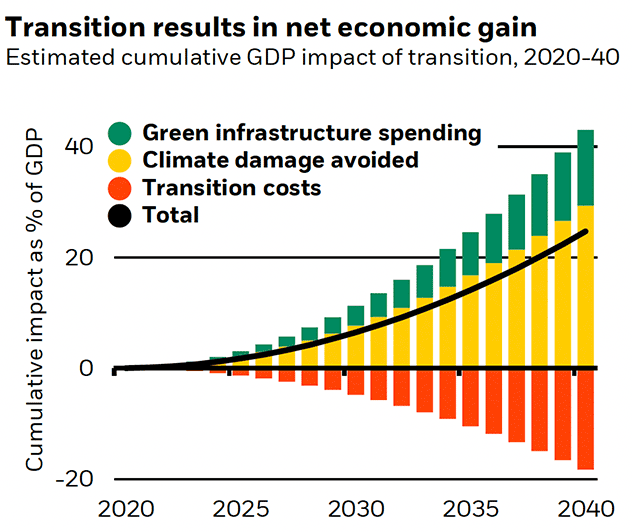 This chart shows that the avoidance of climate-related damages and green infrastructure spending far outweighs transition costs.