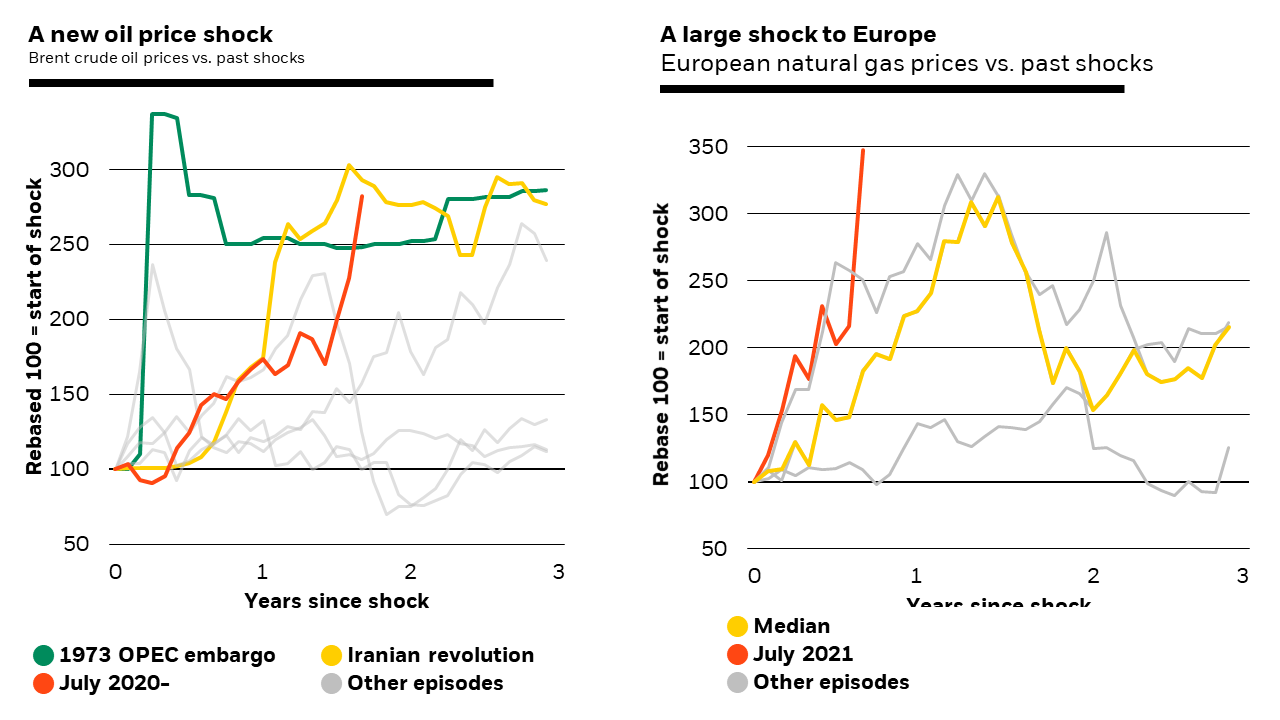 These charts show the evolution of Brent oil prices and European natural gas prices over historical episodes of energy shocks. Europe's current price shock is larger and faster than the previous episodes.