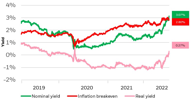 U.S. 10-year Treasury yield breakdown