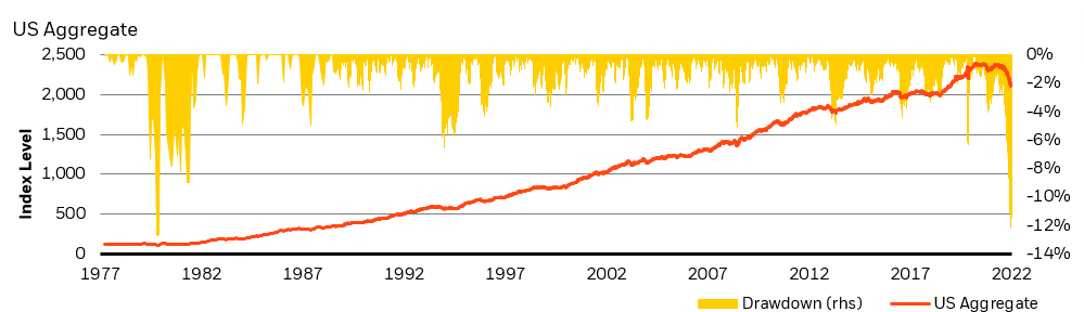 For the U.S. Agg Index, only the Volcker shock was greater