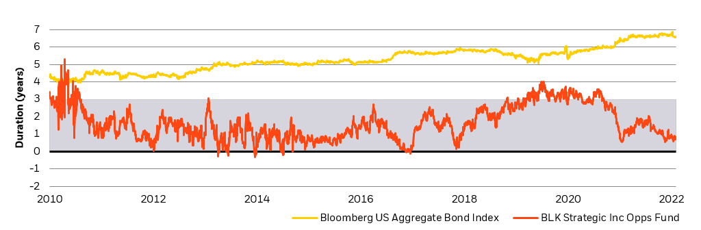 Flexible duration management in action Duration band